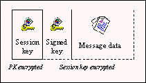 Non-transferably signed PGP message structure