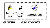 Structure of a standard encrypted, signed PGP message