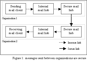 Secure mail delivery path