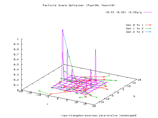 Particle Swarm Optimiser (Pop=30, Vmax=10) (0.33 -0.32x -2.32y)y