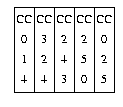 Genotype of evolved circuit