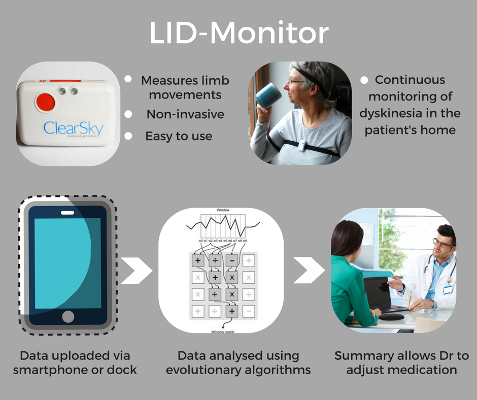 ClearSky LID-Monitor
Parkinson's disease
Data analysed using evolutionary algorithms