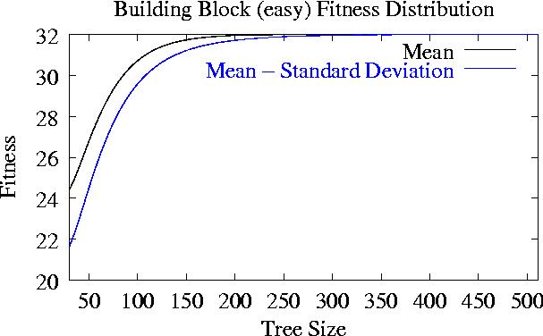 Building Block (easy) Fitness Distribution