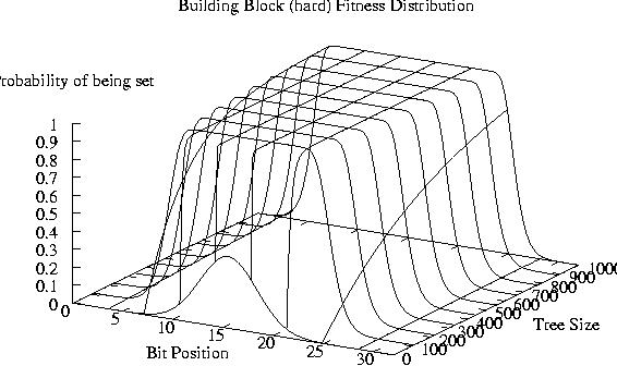 Building Block (hard) Fitness Distribution