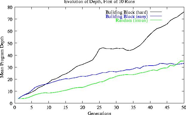 Evolution of Depth, First of 10 Runs