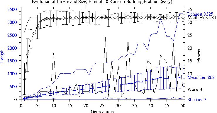 Evolution of fitness and Size, First of 10 Runs on Building Problem (easy)