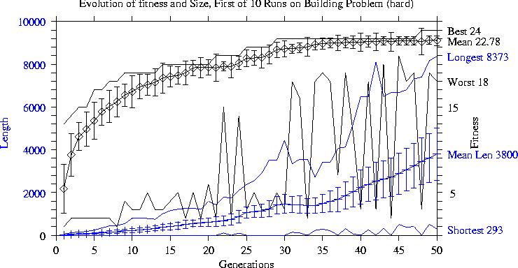 Evolution of fitness and Size, First of 10 Runs on Building Problem (hard)