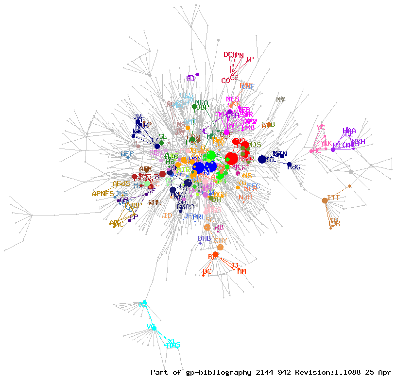 942 people who have written one or more GP entries together.
The area of circles is proportional to total number of entries
in the GP bibliography.
Lines indicate coauthorships.
The largest components of the first 43 eigenvectors are coloured
(using the same colours as in Table 1).