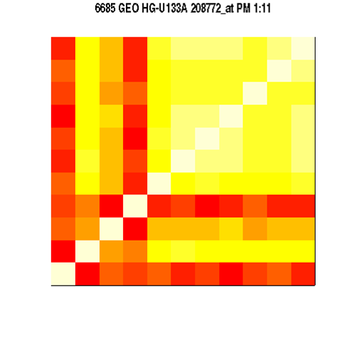 A heat-map of the correlation between probes for the same gene across 6685 GeneChips