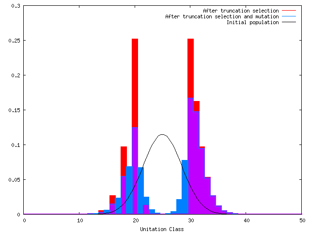 Impact of mutation in first generation