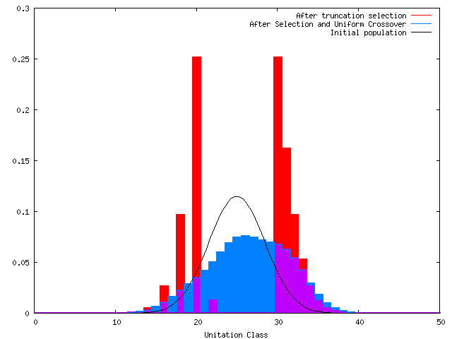 Impact of crossover in first generation
