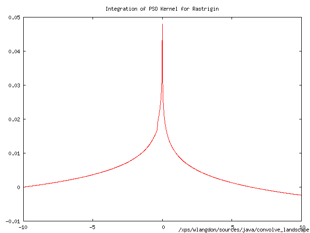 Evolved kernel for PSO on Rastrigin