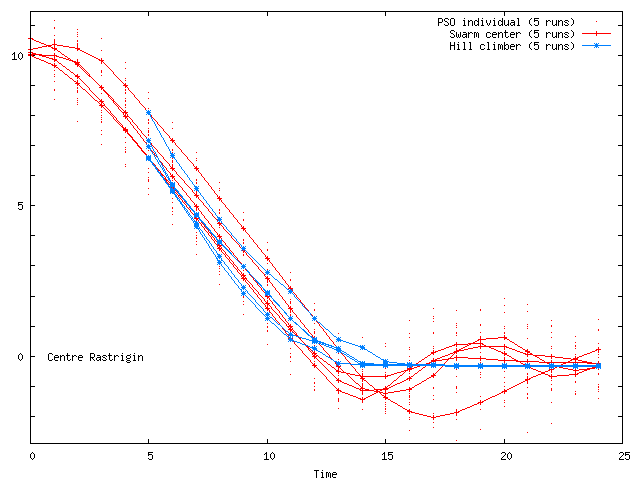 five PSO runs and corresponding 5 hill climber positions