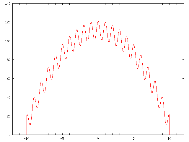 One dimensional Rastrigin (maximisation)