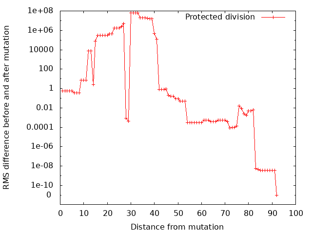 plot of RMS difference on test cases