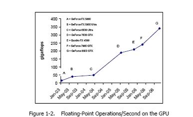 Floating point operations/second on the GPU