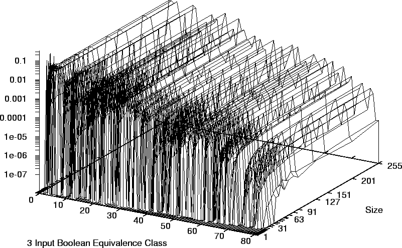 \psfig{height=0.8\textheight,figure=uniform.nand3.freq.eps}