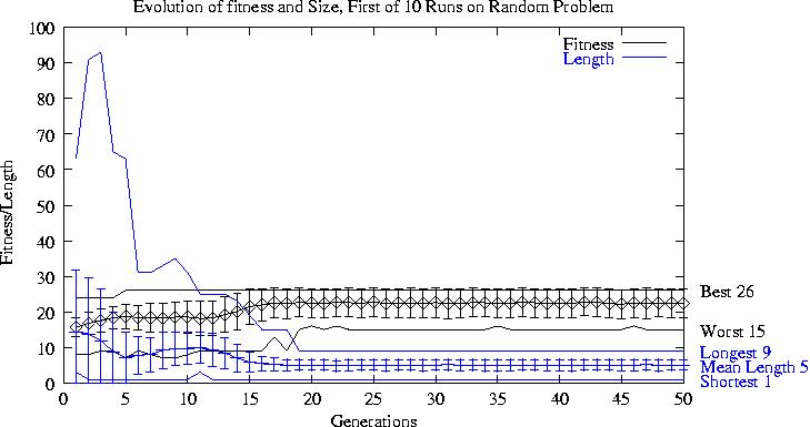 Evolution of fitness and Size, First of 10 Runs on Random