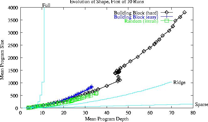 Evolution of Shape, First of 10 Runs