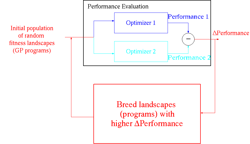 GP outer loop; fitness Optimizer 1 - Optimizer 2