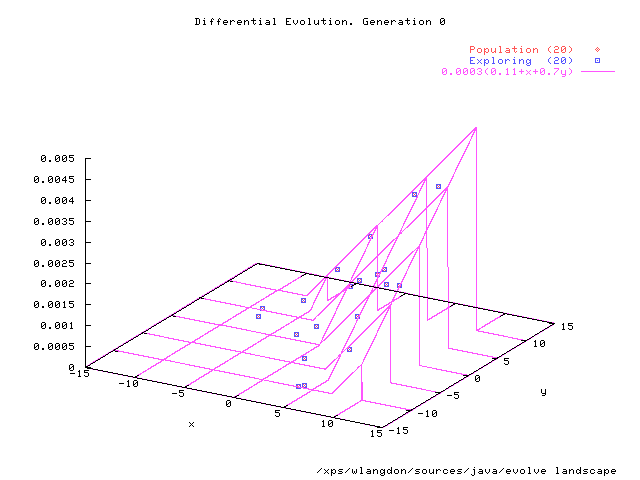 Differential Evolution Generations 0-44 0.0003(0.11+x+0.7y)
