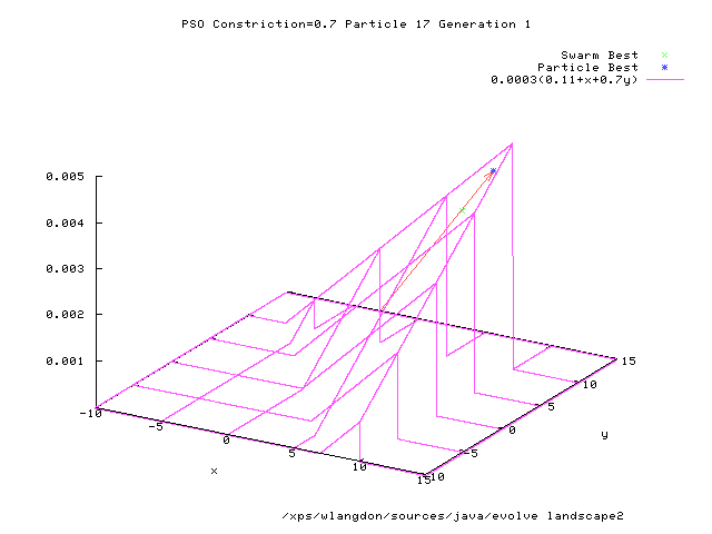 PSO (no constriction) Particle 17 Generation 0-27 0.0003(0.11+x+0.7y)