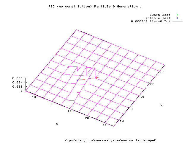 PSO (no constriction) Particle 0 Generation 0-44 0.0003(0.11+x+0.7y)