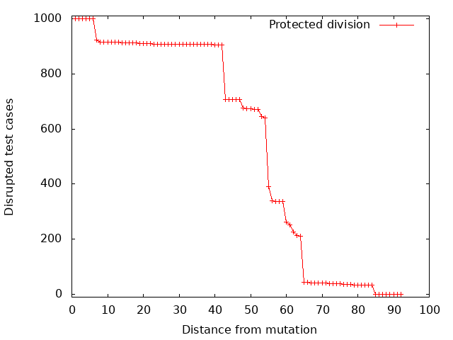 plot of number different test cases