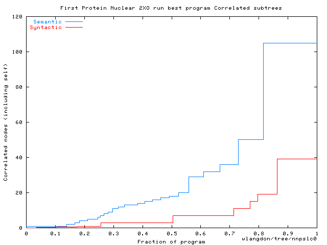 First Protein Nuclear 2XO run best program Correlated subtrees