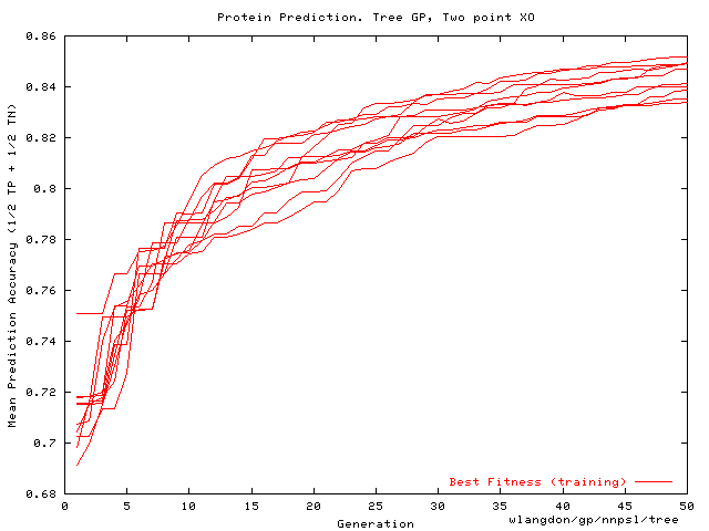 Protein Prediction. Tree GP, Two point XO