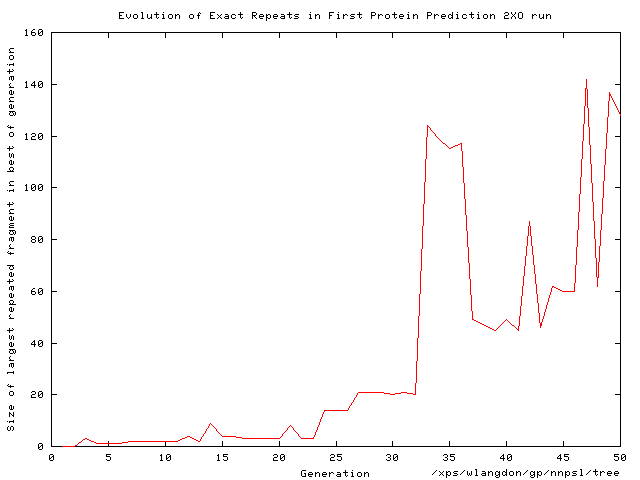 Evolution of Exact Repeats in First Protein Prediction 2XO run