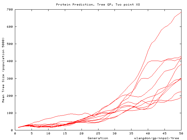 Protein Prediction. Tree GP, Two point XO