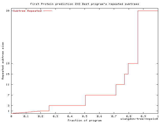 First Protein prediction 2XO Best program's repeated subtrees