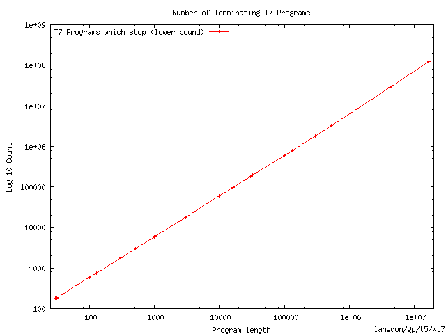 Number of Terminating T7 Programs