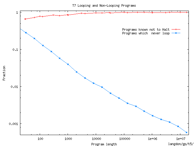 T7 looping and non-looping Programs