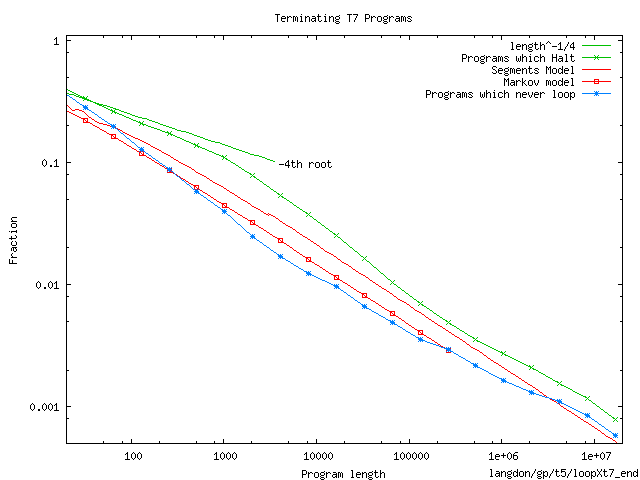 Terminating T7 Programs