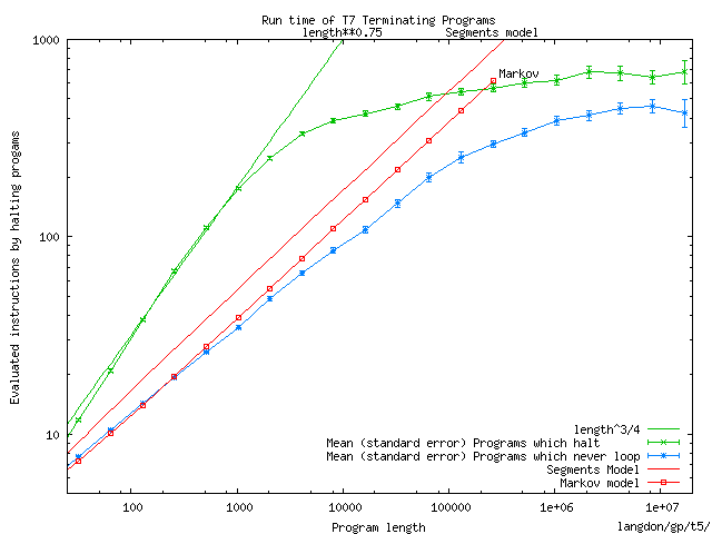 Run time of T7 Terminating Programs