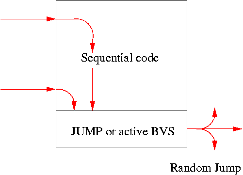 sequential code followed by random jump