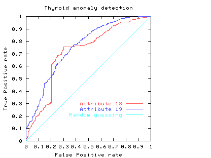 ROC sensitivity (attributes 18 and 19) of Thyroid anomaly detection